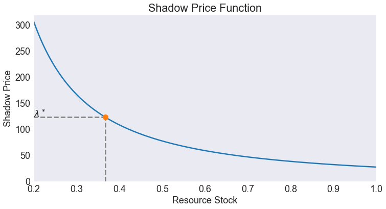 ../../_images/04 Deterministic Renewable Resource Model_16_0.png